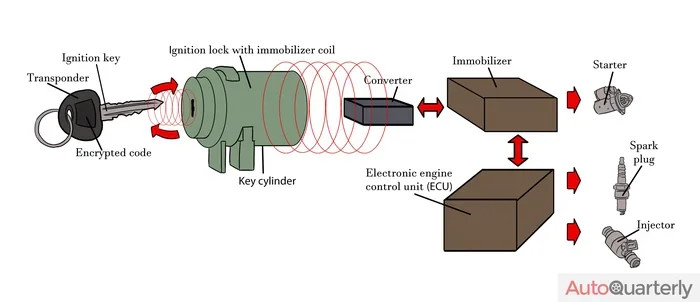 How Do I Fix My Immobiliser Problem Once And For All