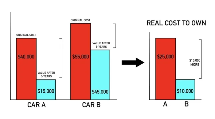 What Car Brand Depreciates The Most?