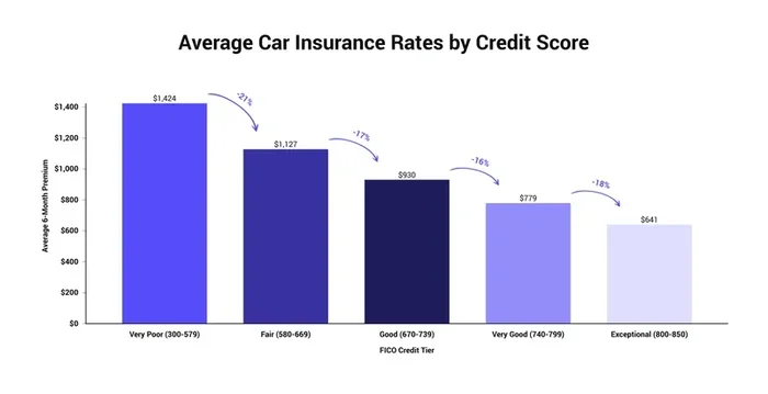 Does Your Credit Score Affect Car Insurance Premiums