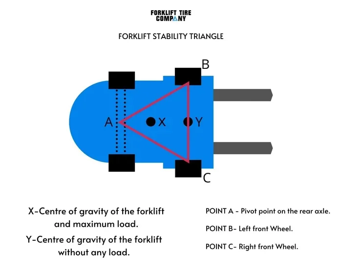 What Are the 3 Points of a Forklift and Why They Matter