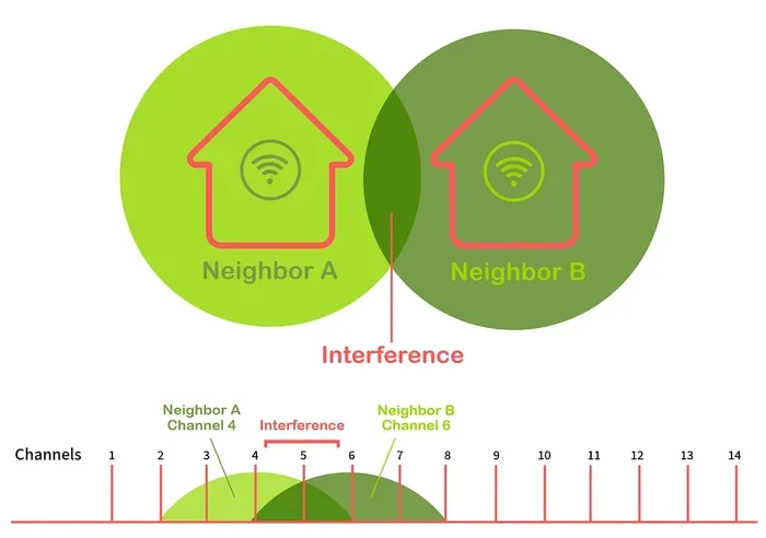 How Do I Get Rid of My Radio Frequency Interference